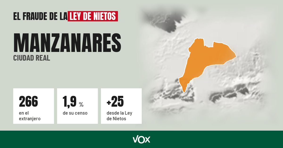 Manzanares (Ciudad Real): 266 electores en el extranjero, el 1,9 % de su censo