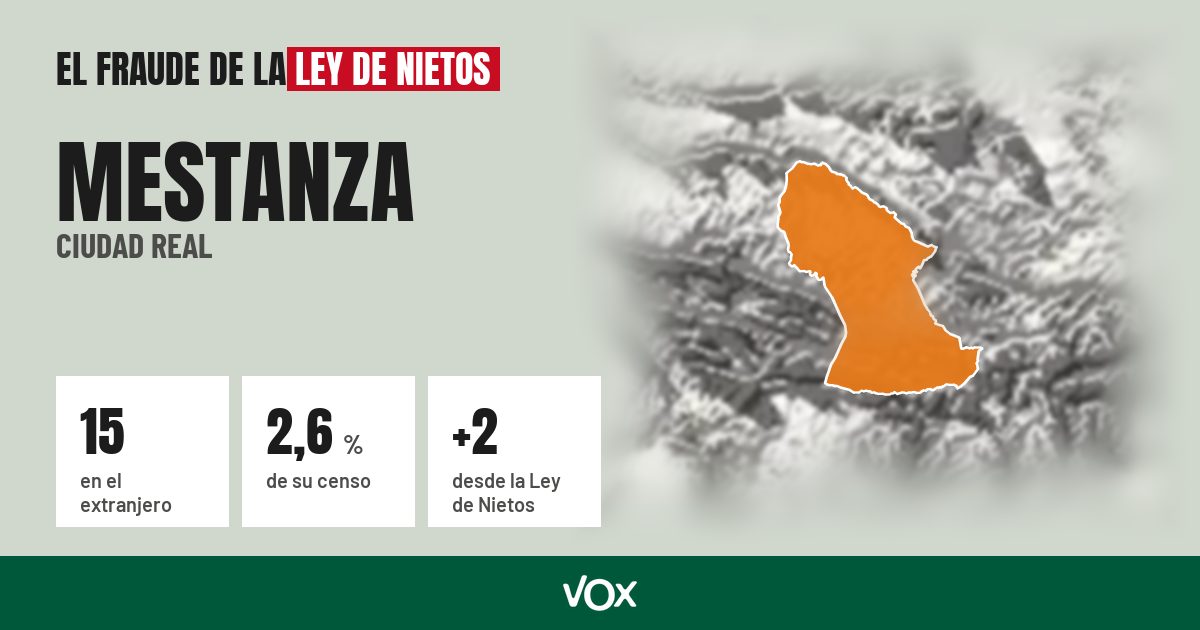 Mestanza (Ciudad Real): 15 electores en el extranjero, el 2,6 % de su censo