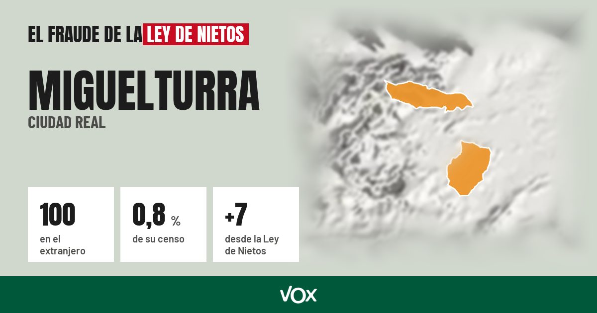Miguelturra (Ciudad Real): 100 electores en el extranjero, el 0,8 % de su censo
