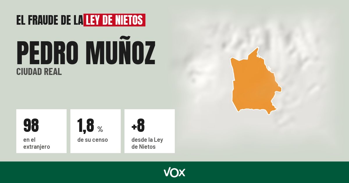 Pedro Muñoz (Ciudad Real): 98 electores en el extranjero, el 1,8 % de su censo