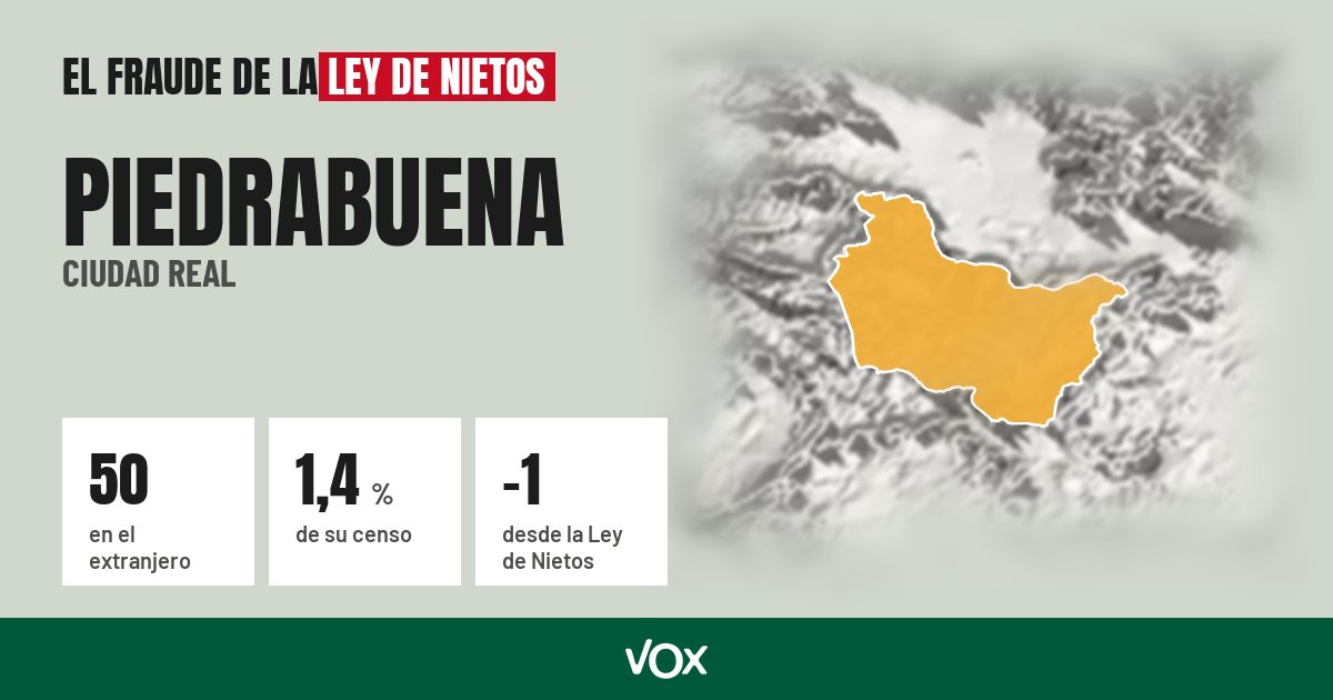 Piedrabuena (Ciudad Real): 50 electores en el extranjero, el 1,4 % de su censo