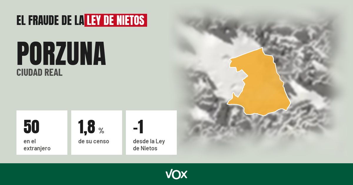 Porzuna (Ciudad Real): 50 electores en el extranjero, el 1,8 % de su censo
