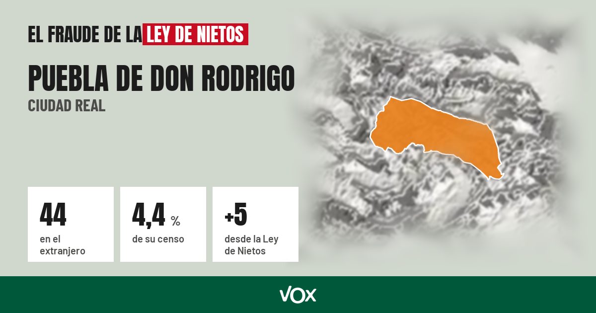 Puebla de Don Rodrigo (Ciudad Real): 44 electores en el extranjero, el 4,4 % de su censo