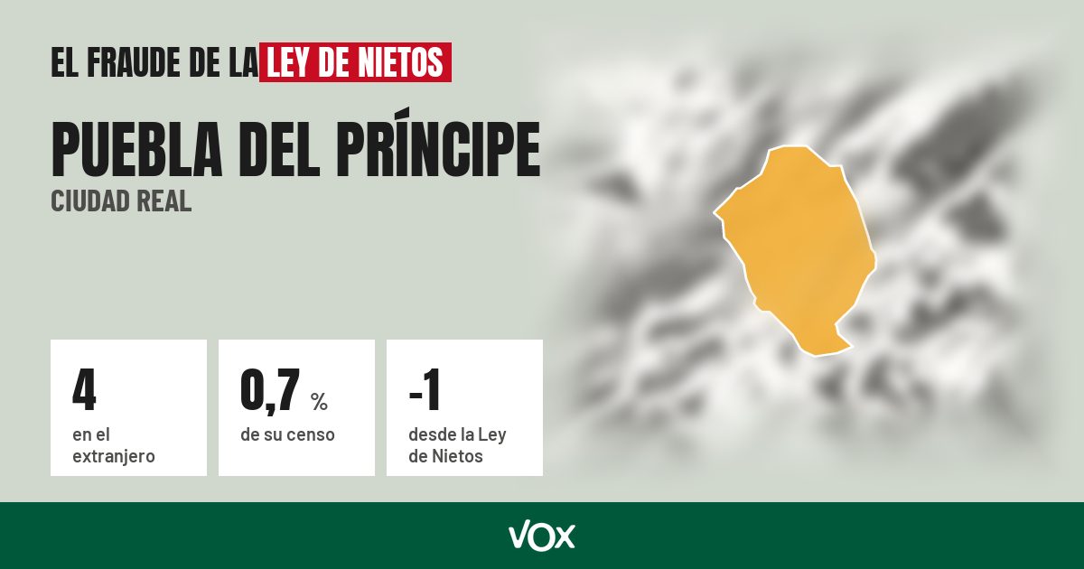 Puebla del Príncipe (Ciudad Real): 4 electores en el extranjero, el 0,7 % de su censo