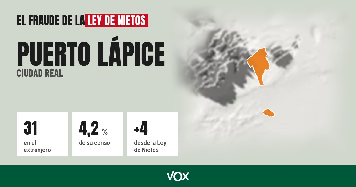 Puerto Lápice (Ciudad Real): 31 electores en el extranjero, el 4,2 % de su censo