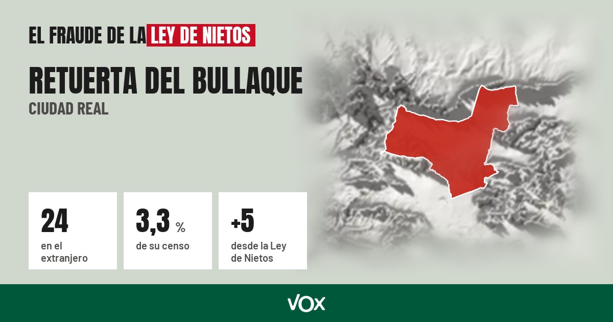 Retuerta del Bullaque (Ciudad Real): 24 electores en el extranjero, el 3,3 % de su censo