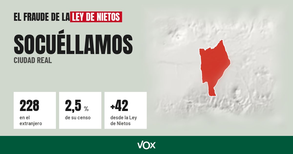 Socuéllamos (Ciudad Real): 228 electores en el extranjero, el 2,5 % de su censo
