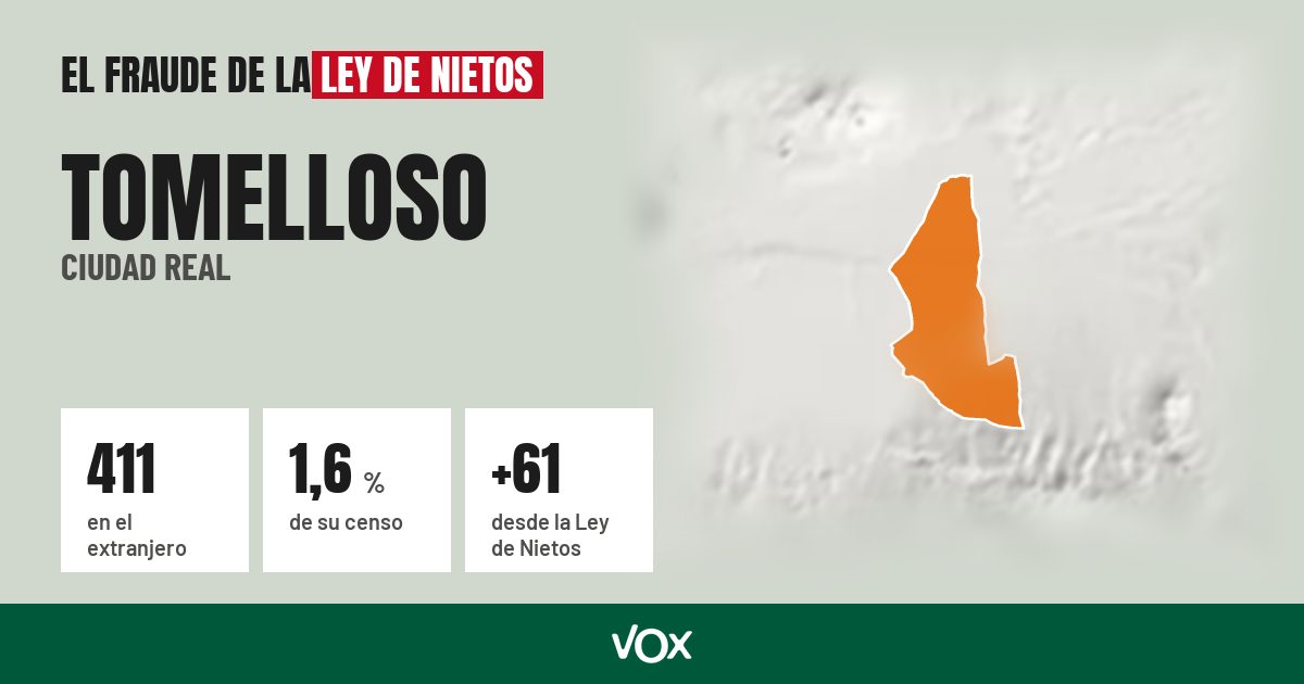 Tomelloso (Ciudad Real): 411 electores en el extranjero, el 1,6 % de su censo