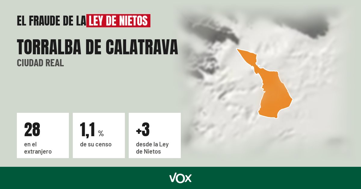 Torralba de Calatrava (Ciudad Real): 28 electores en el extranjero, el 1,1 % de su censo