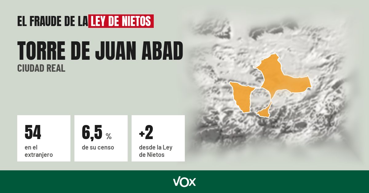 Torre de Juan Abad (Ciudad Real): 54 electores en el extranjero, el 6,5 % de su censo