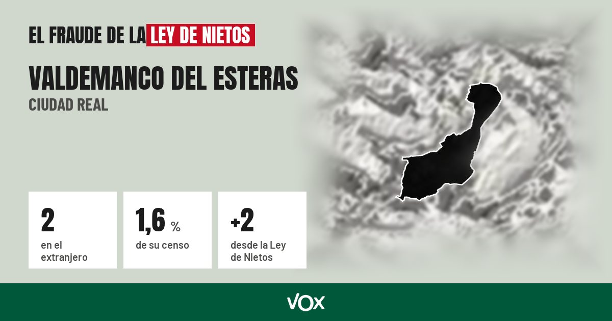 Valdemanco del Esteras (Ciudad Real): 2 electores en el extranjero, el 1,6 % de su censo