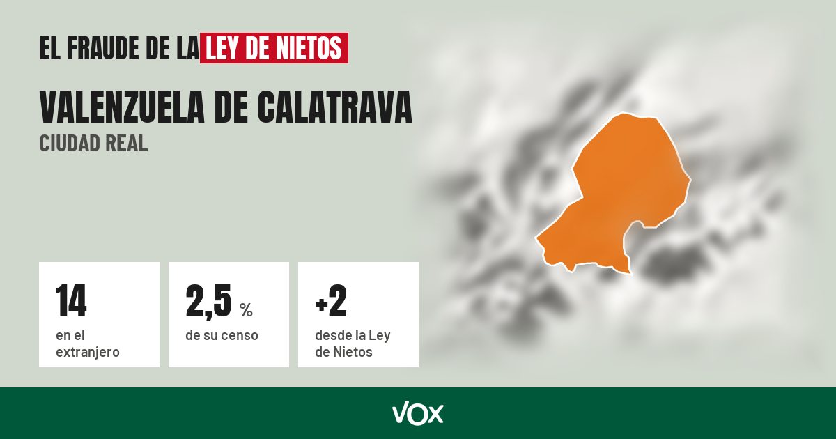 Valenzuela de Calatrava (Ciudad Real): 14 electores en el extranjero, el 2,5 % de su censo