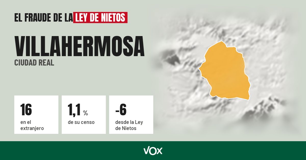 Villahermosa (Ciudad Real): 16 electores en el extranjero, el 1,1 % de su censo