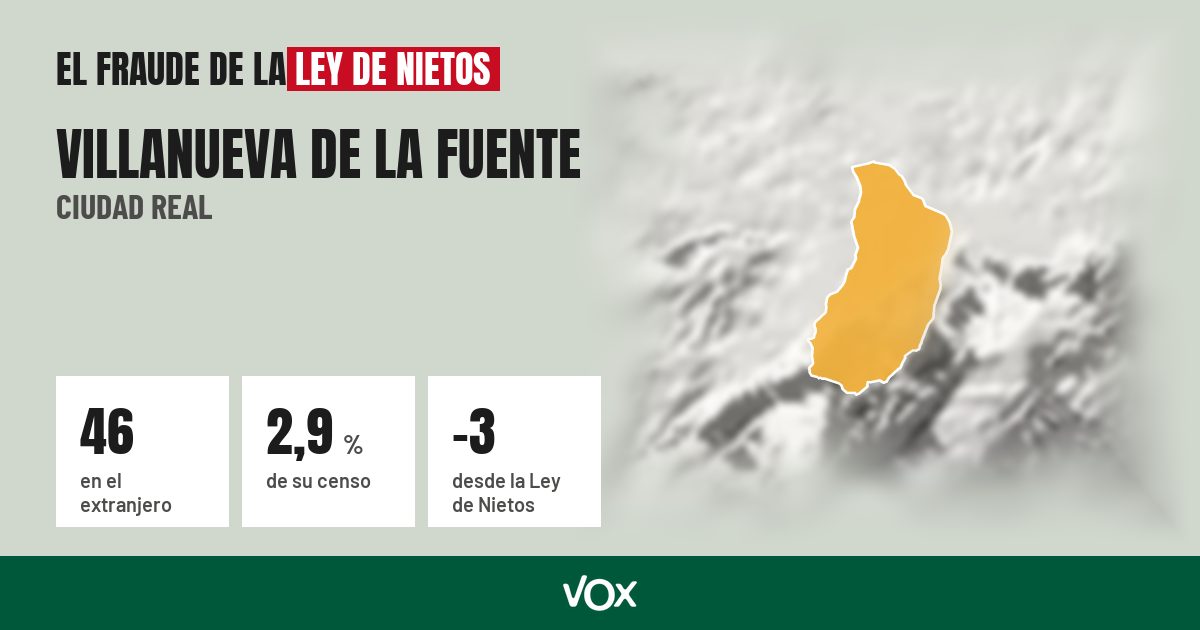 Villanueva de la Fuente (Ciudad Real): 46 electores en el extranjero, el 2,9 % de su censo