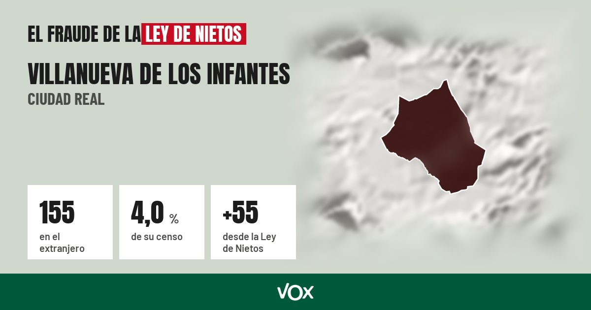 Villanueva de los Infantes (Ciudad Real): 155 electores en el extranjero, el 4,0 % de su censo