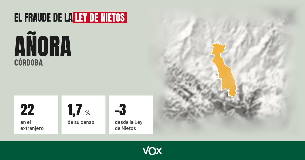 Añora (Córdoba): 22 electores en el extranjero, el 1,7 % de su censo