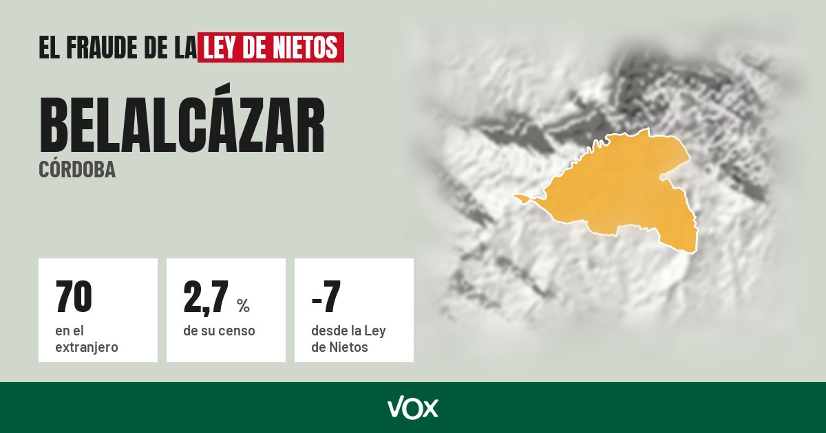 Belalcázar (Córdoba): 70 electores en el extranjero, el 2,7 % de su censo
