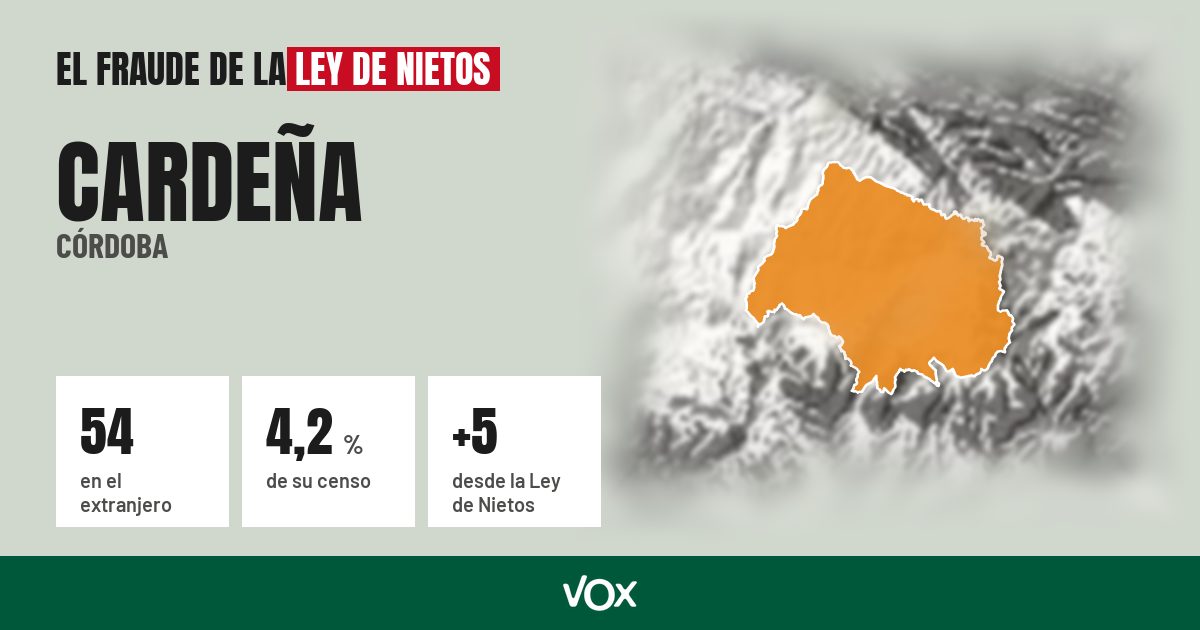 Cardeña (Córdoba): 54 electores en el extranjero, el 4,2 % de su censo