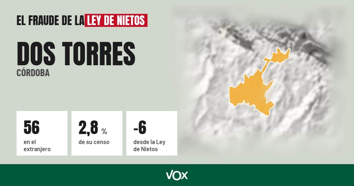 Dos Torres (Córdoba): 56 electores en el extranjero, el 2,8 % de su censo