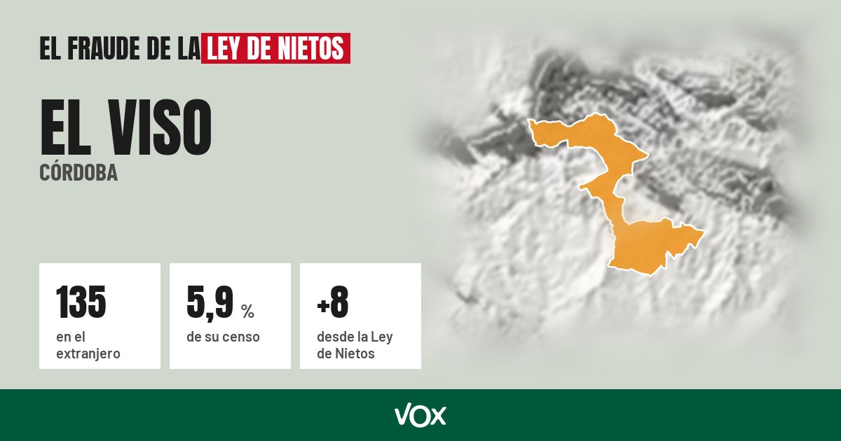 El Viso (Córdoba): 135 electores en el extranjero, el 5,9 % de su censo