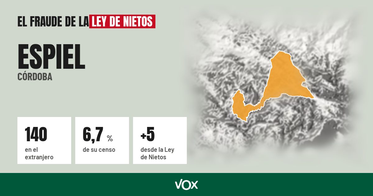 Espiel (Córdoba): 140 electores en el extranjero, el 6,7 % de su censo