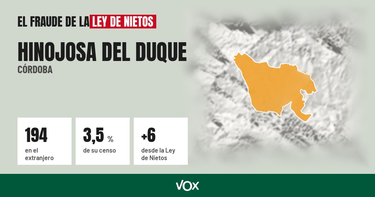 Hinojosa del Duque (Córdoba): 194 electores en el extranjero, el 3,5 % de su censo
