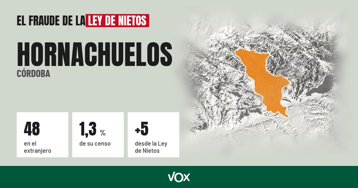 Hornachuelos (Córdoba): 48 electores en el extranjero, el 1,3 % de su censo