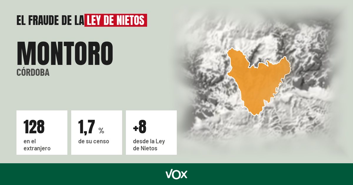 Montoro (Córdoba): 128 electores en el extranjero, el 1,7 % de su censo