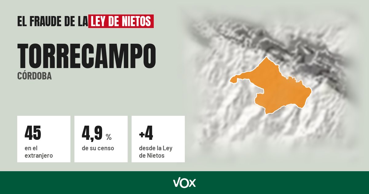 Torrecampo (Córdoba): 45 electores en el extranjero, el 4,9 % de su censo