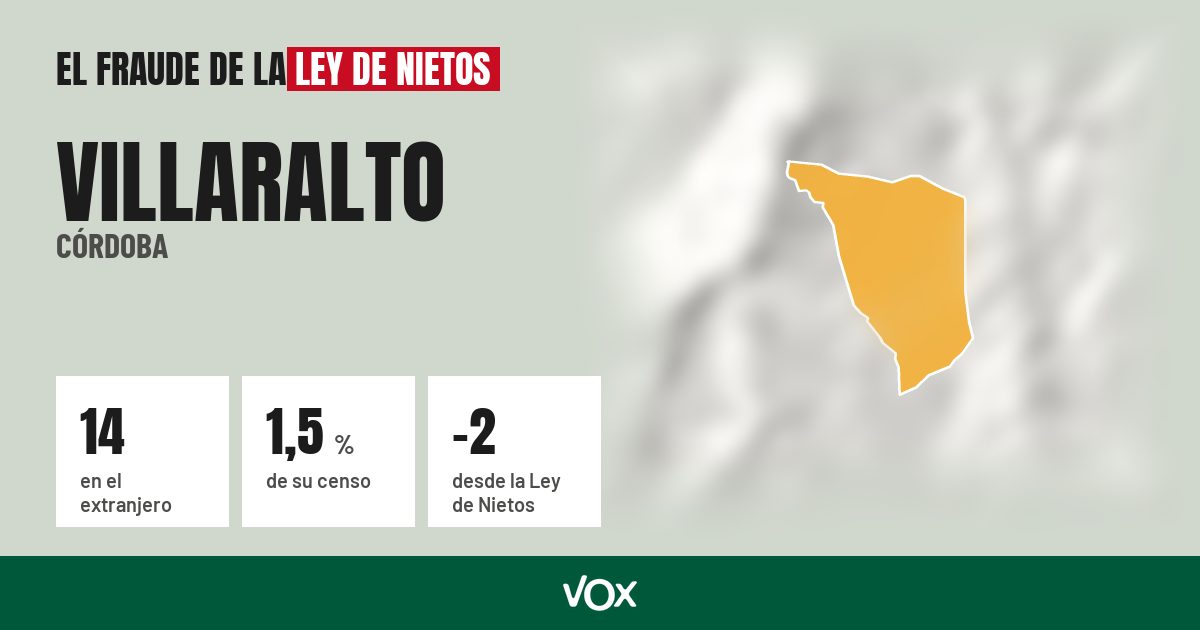 Villaralto (Córdoba): 14 electores en el extranjero, el 1,5 % de su censo