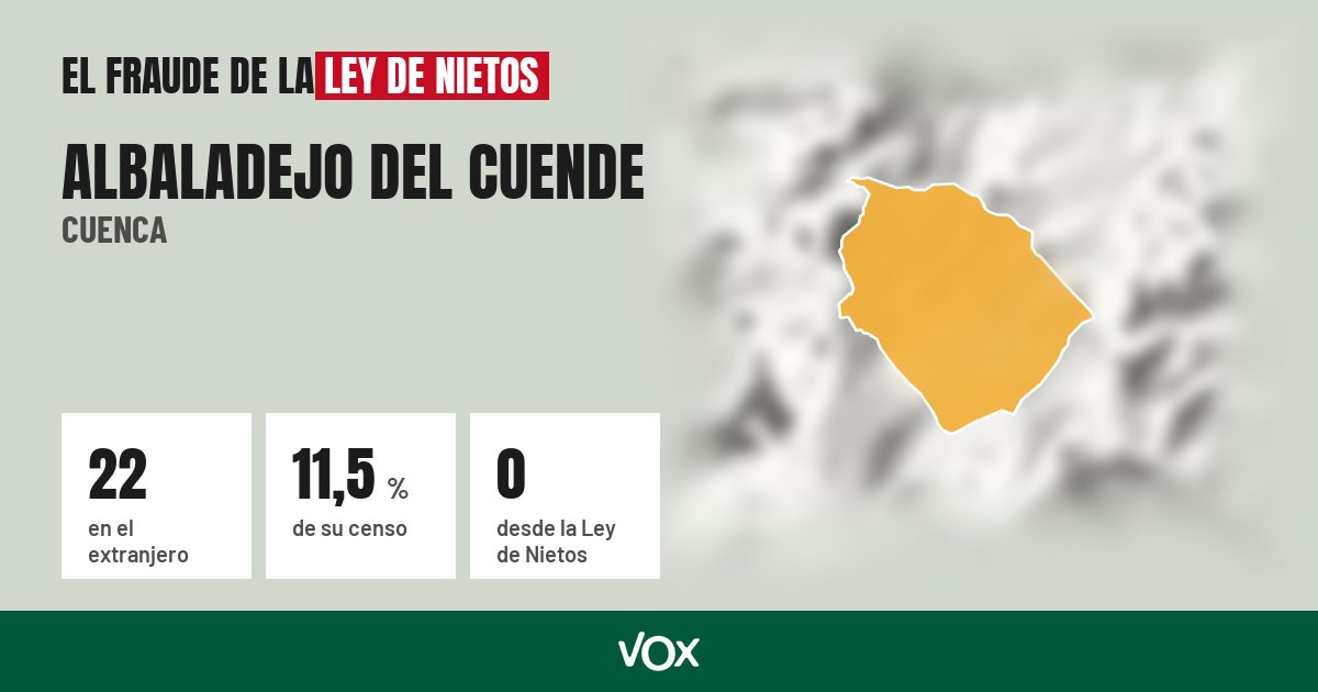 Albaladejo del Cuende (Cuenca): 22 electores en el extranjero, el 11,5 % de su censo