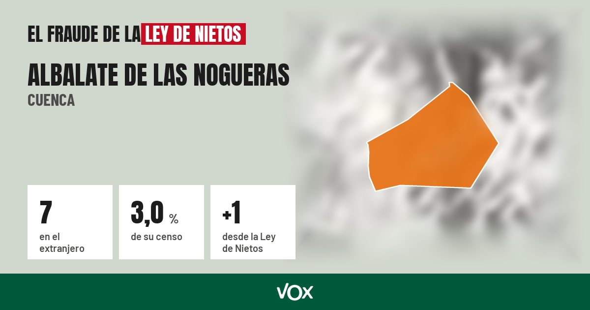 Albalate de las Nogueras (Cuenca): 7 electores en el extranjero, el 3,0 % de su censo
