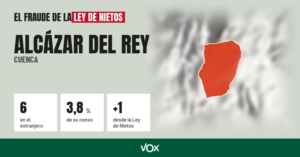 Alcázar del Rey (Cuenca): 6 electores en el extranjero, el 3,8 % de su censo