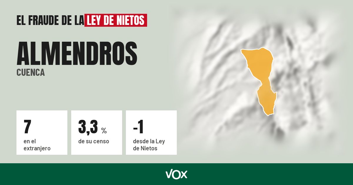 Almendros (Cuenca): 7 electores en el extranjero, el 3,3 % de su censo