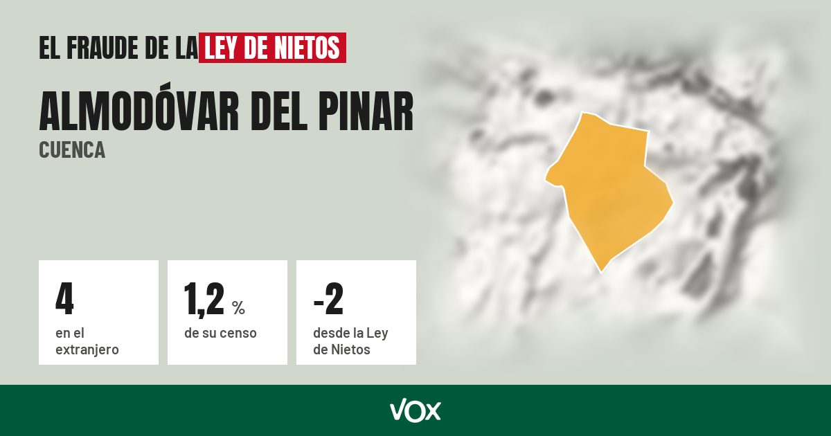Almodóvar del Pinar (Cuenca): 4 electores en el extranjero, el 1,2 % de su censo