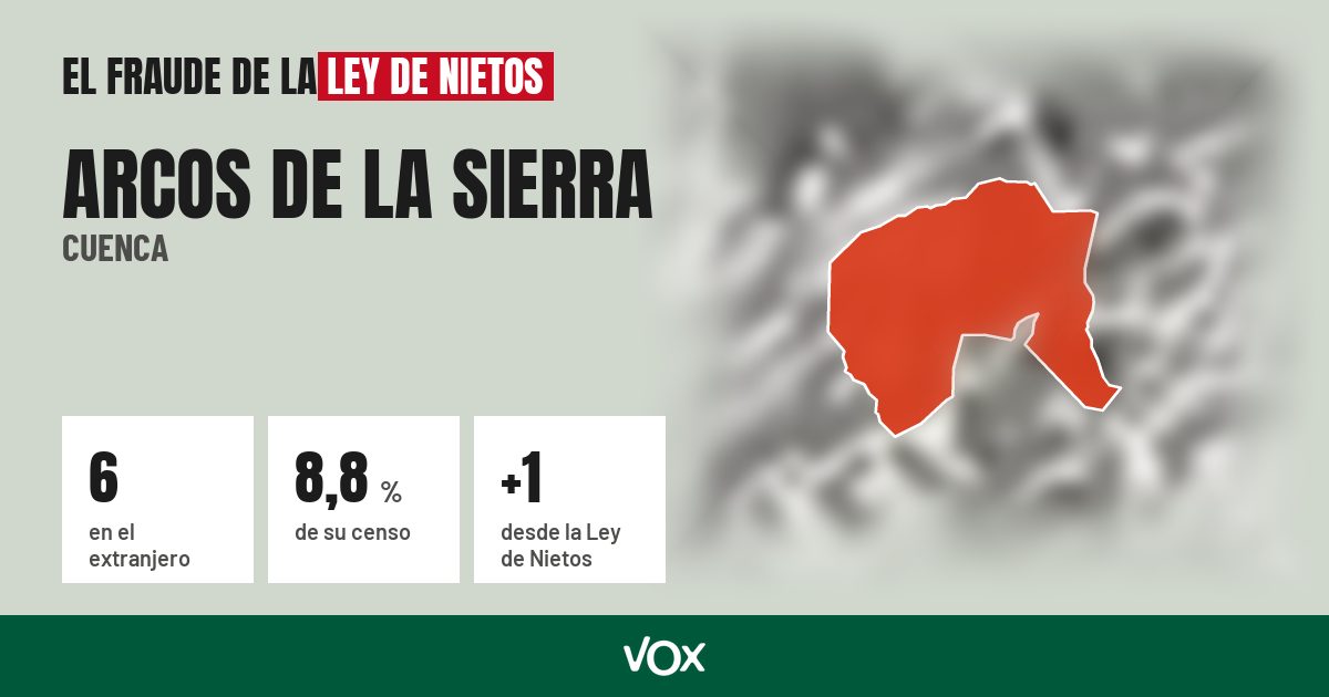 Arcos de la Sierra (Cuenca): 6 electores en el extranjero, el 8,8 % de su censo