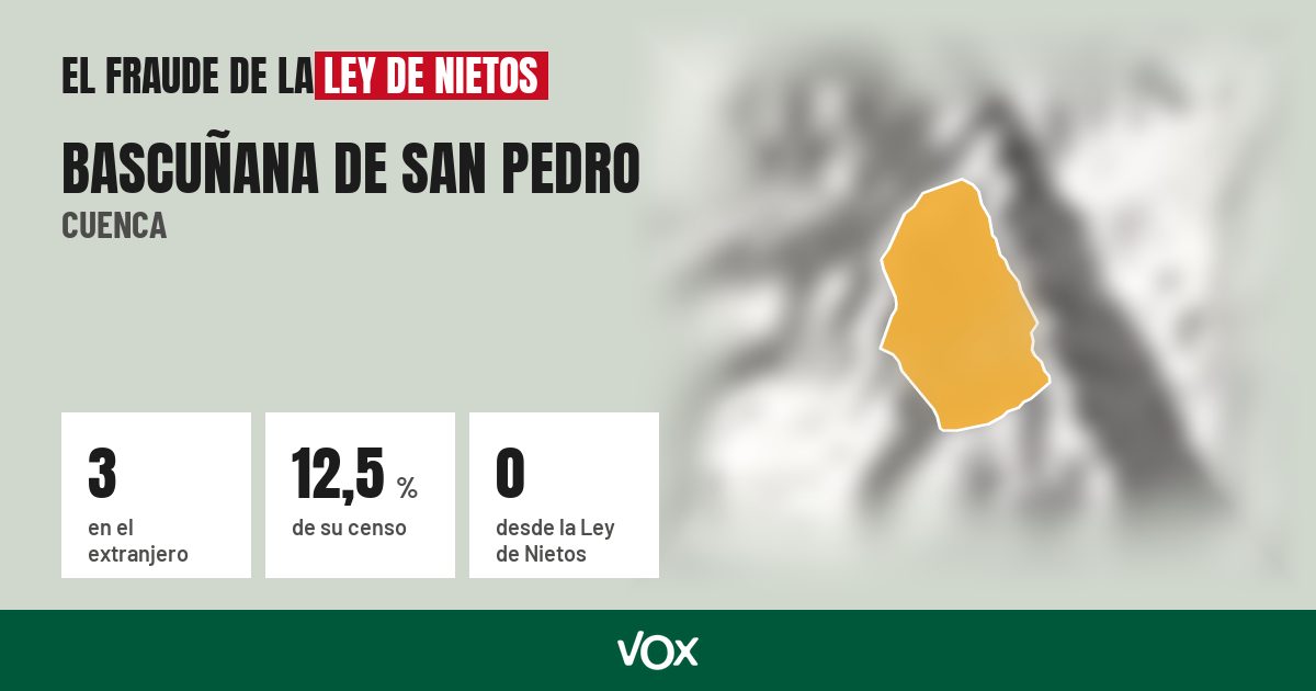 Bascuñana de San Pedro (Cuenca): 3 electores en el extranjero, el 12,5 % de su censo