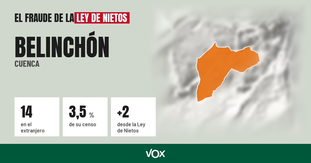 Belinchón (Cuenca): 14 electores en el extranjero, el 3,5 % de su censo