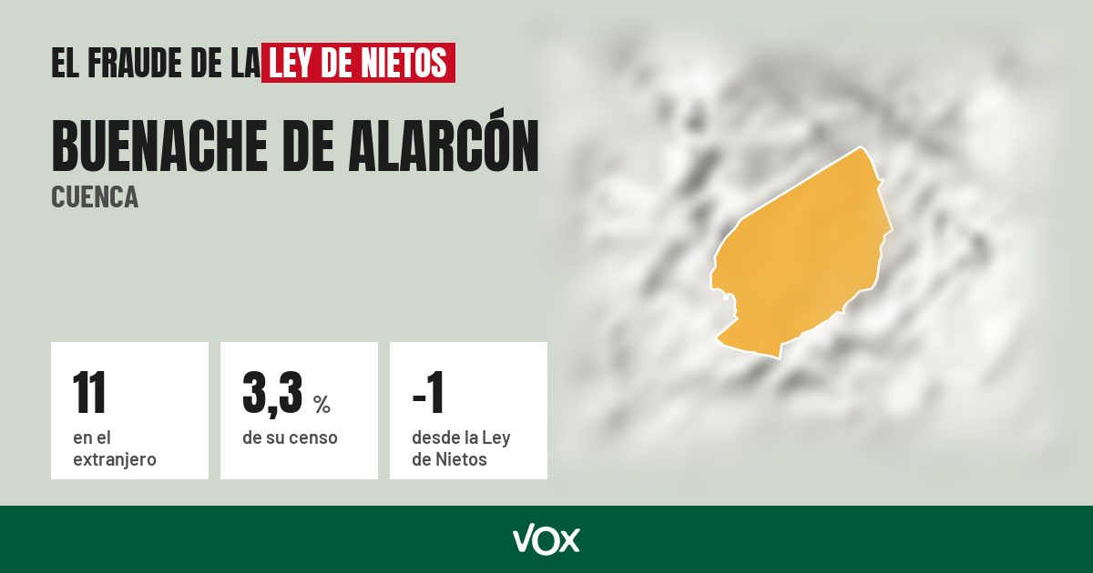 Buenache de Alarcón (Cuenca): 11 electores en el extranjero, el 3,3 % de su censo