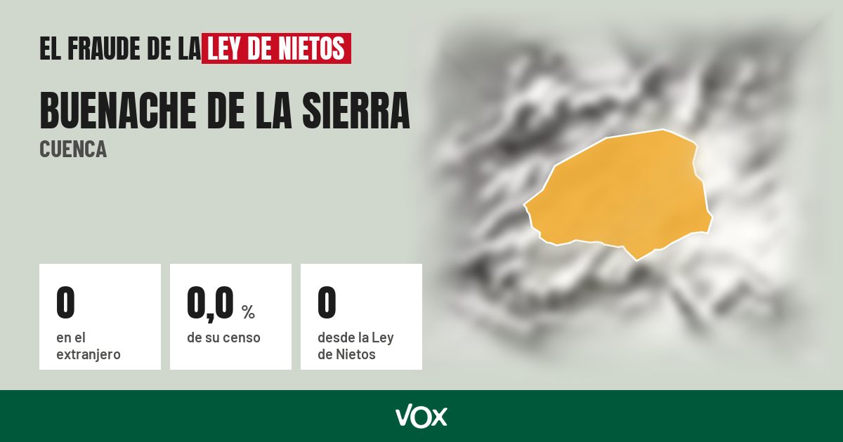 Buenache de la Sierra (Cuenca): 0 electores en el extranjero, el 0,0 % de su censo