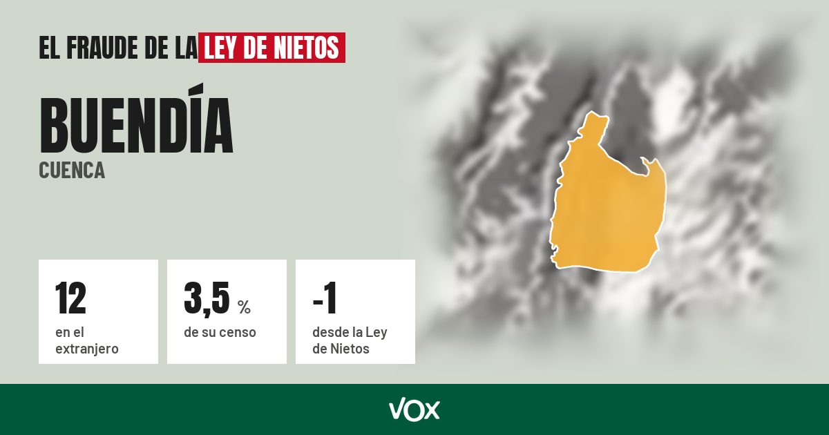 Buendía (Cuenca): 12 electores en el extranjero, el 3,5 % de su censo