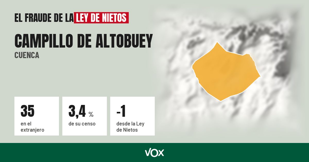 Campillo de Altobuey (Cuenca): 35 electores en el extranjero, el 3,4 % de su censo
