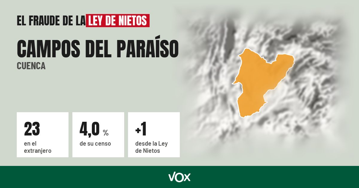 Campos del Paraíso (Cuenca): 23 electores en el extranjero, el 4,0 % de su censo