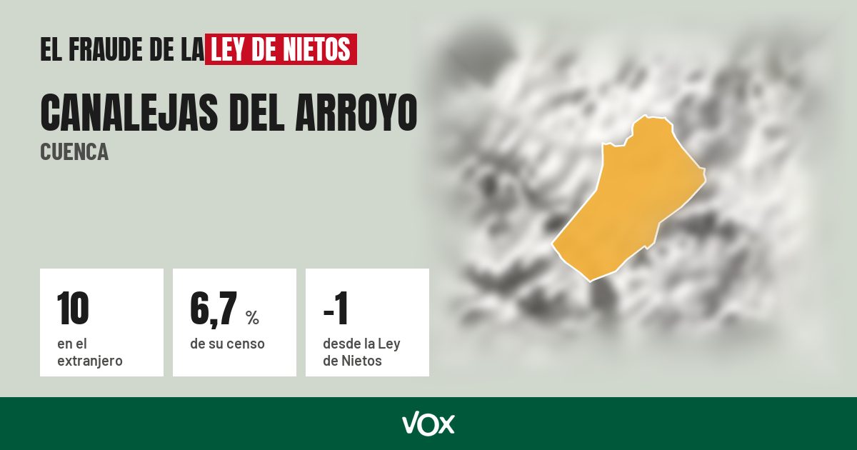 Canalejas del Arroyo (Cuenca): 10 electores en el extranjero, el 6,7 % de su censo