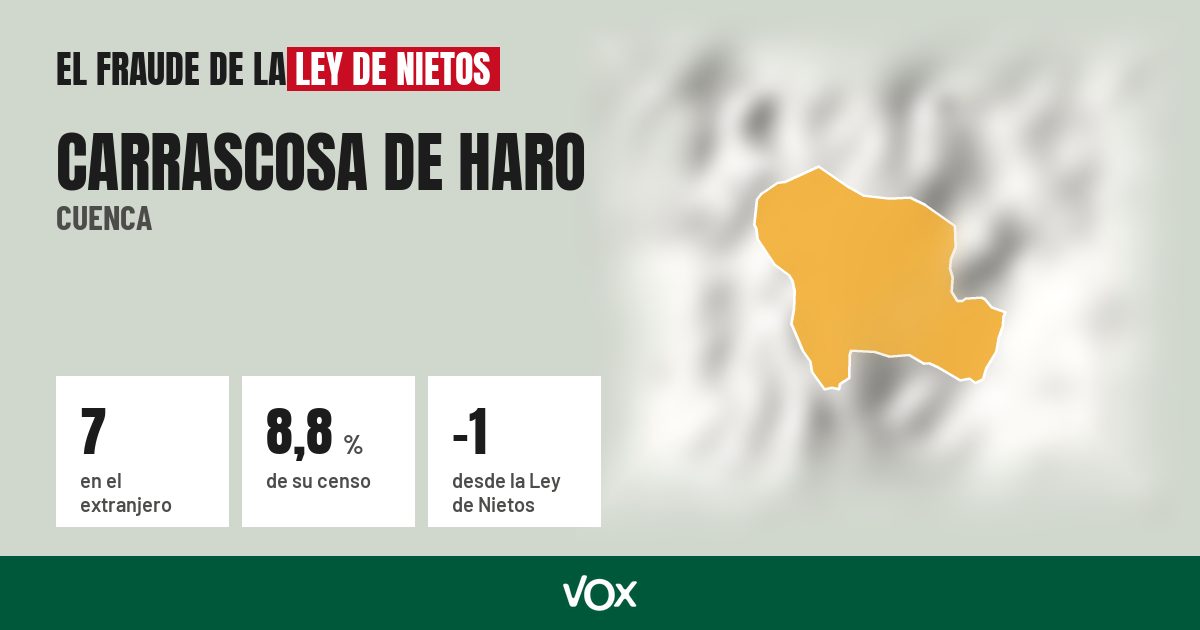 Carrascosa de Haro (Cuenca): 7 electores en el extranjero, el 8,8 % de su censo