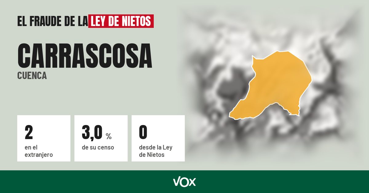 Carrascosa (Cuenca): 2 electores en el extranjero, el 3,0 % de su censo