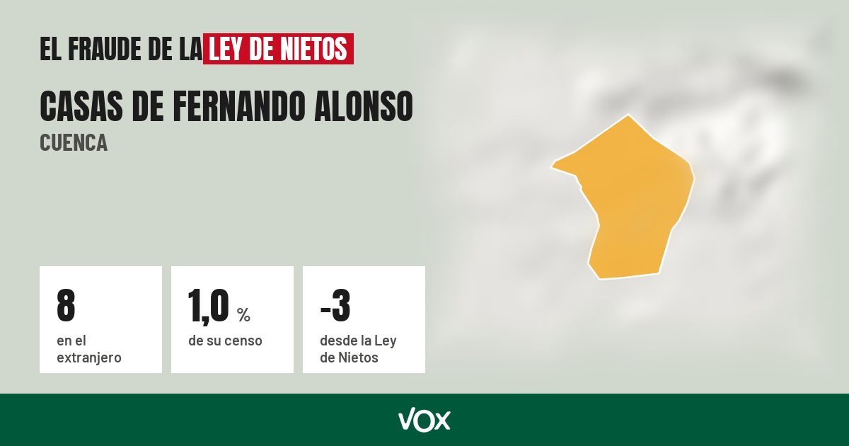 Casas de Fernando Alonso (Cuenca): 8 electores en el extranjero, el 1,0 % de su censo
