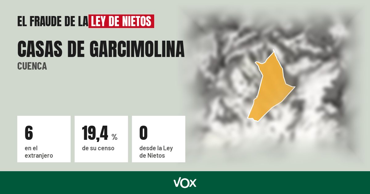 Casas de Garcimolina (Cuenca): 6 electores en el extranjero, el 19,4 % de su censo