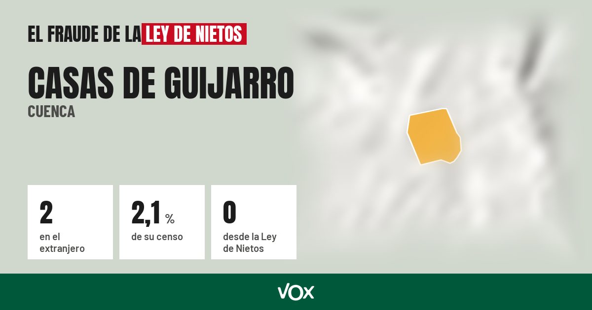 Casas de Guijarro (Cuenca): 2 electores en el extranjero, el 2,1 % de su censo