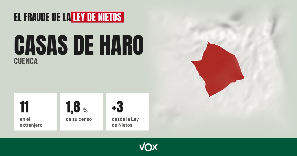 Casas de Haro (Cuenca): 11 electores en el extranjero, el 1,8 % de su censo